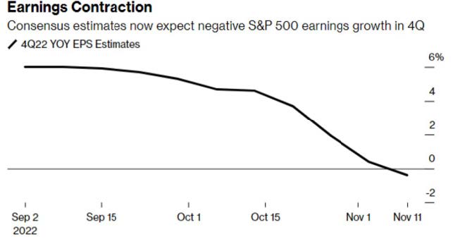Earnings growth expectations for the