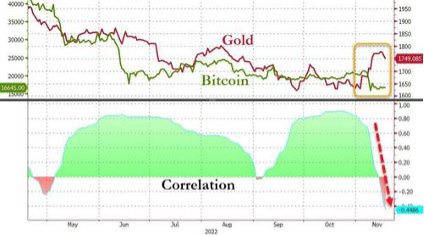 Gold and bitcoins paths are diverging