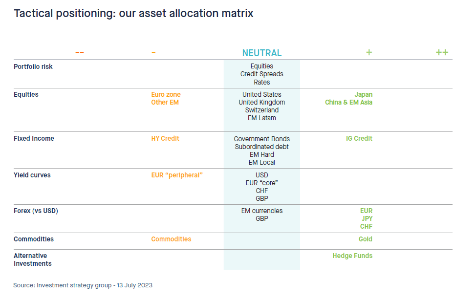 Tactical positioning  our asset allocation matrix