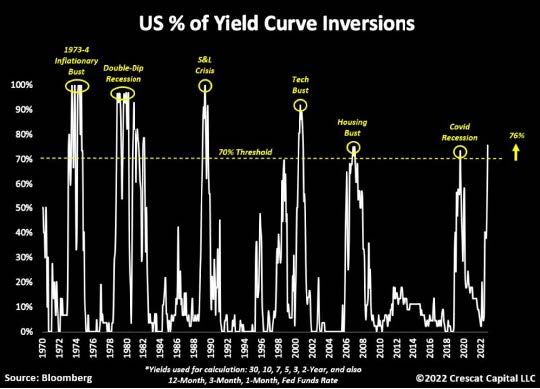 The US bond yield curve continues to