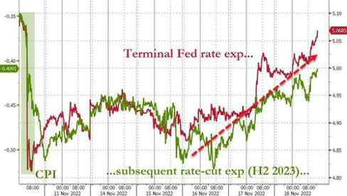 The market revises the Feds terminal