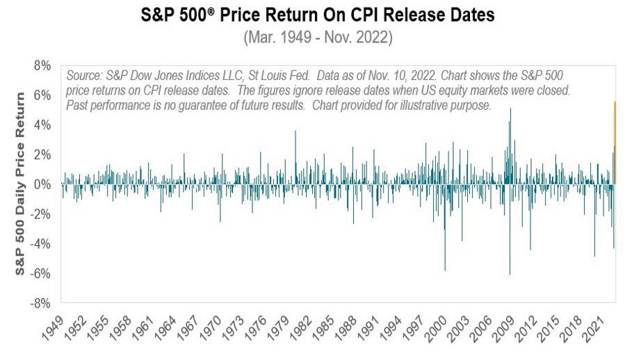 pic 2 - Performance of the S&P 500 on US inflation release