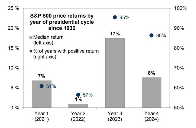 pic 4 - S&P 500 performance by year of the presidential cycle
