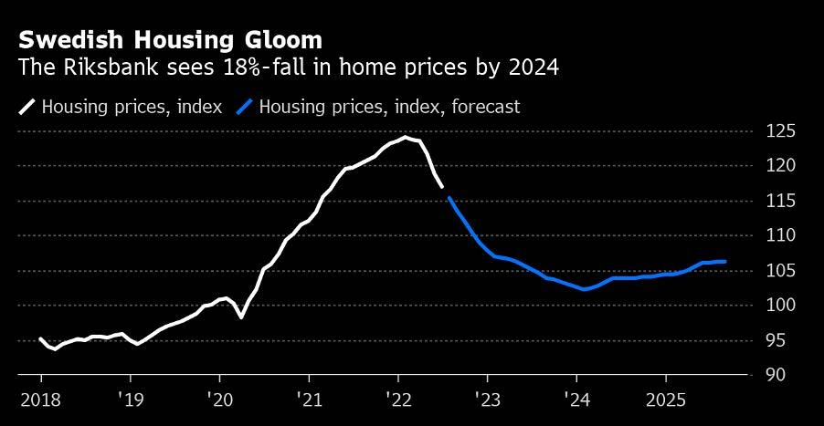 swedish housing gloom