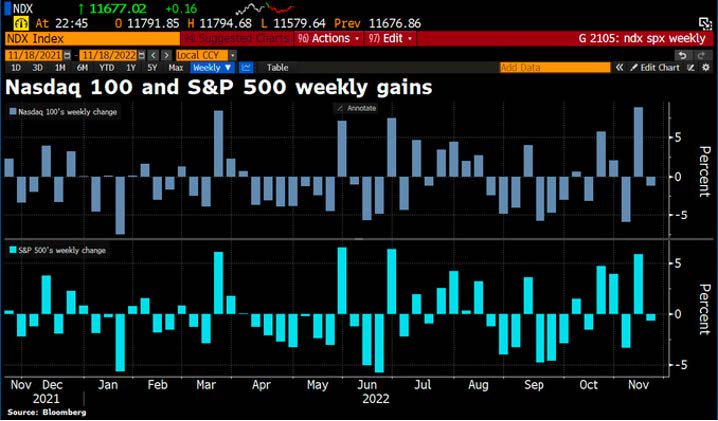 us stocks downs slightly over the week