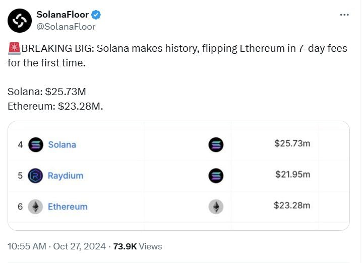 Strong momentum for Solana $SOL and poor momentum for Ethereum $ETH