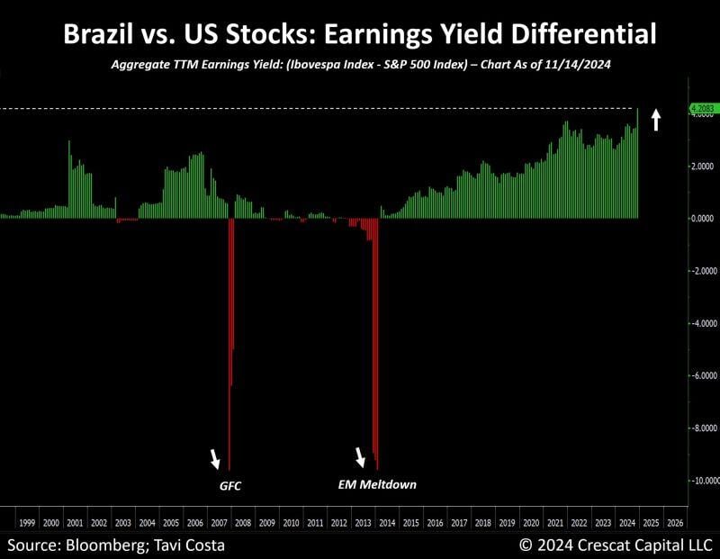 Based on earnings yield, Brazilian equities have never been cheaper relative to US stocks.