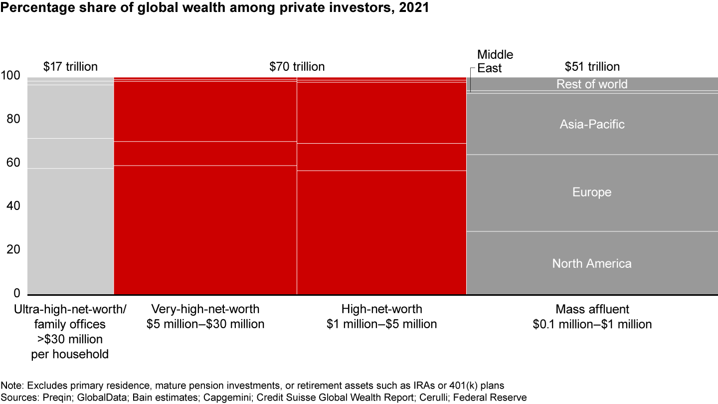 Global investors holding $70 trillion in wealth are the biggest underserved candidates for private alternative assets.
