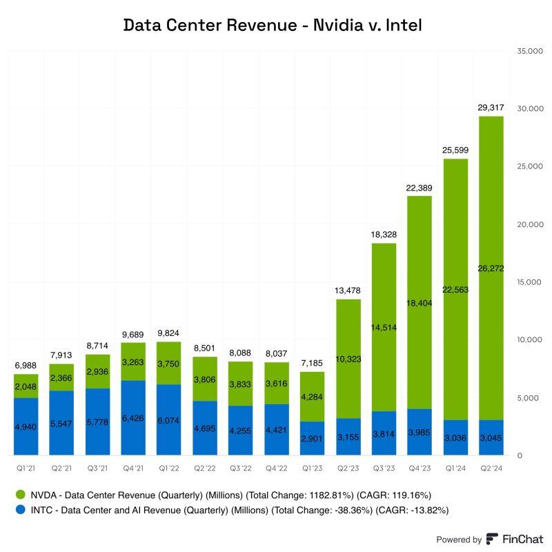 2 years ago, Intel had a bigger data center business than Nvidia.