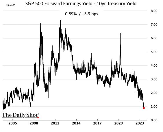 S&P 500 Forward Earnings Yield