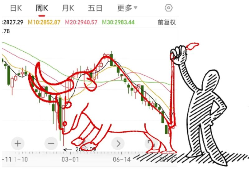 Technical analysis applied to China stocks 🤣