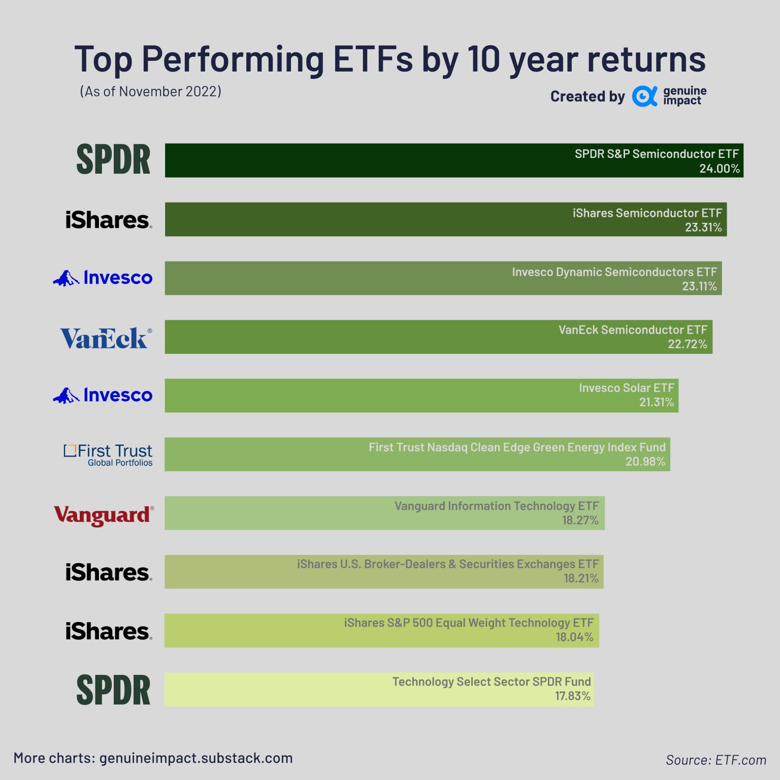 ‘SPDR S&P Semiconductor ETF’ has the highest 10-year returns at 24%.