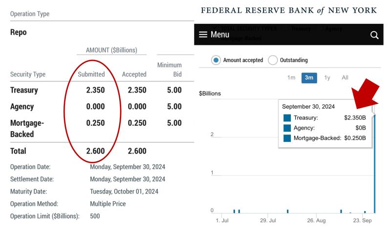 😱 The shocking chart of the day: THE FED REPO FACILITY FOR EMERGENCY LIQUIDITY HAS BEEN TAPPED FOR 2.6BN$! 😱