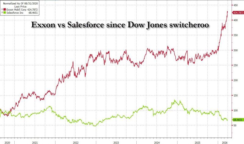 Since Exxon was kicked out of the Dow Jones 