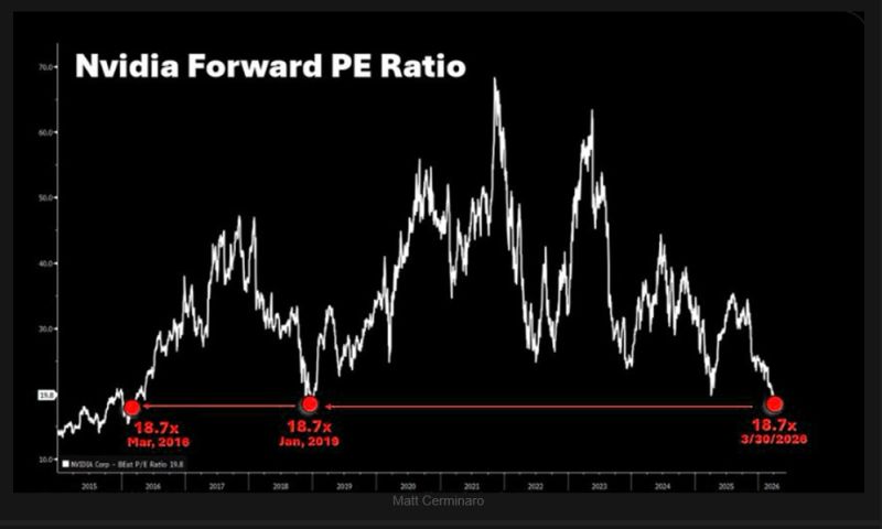 Last chance to buy nvidia $NVDA at a sub-20 forward PE ?