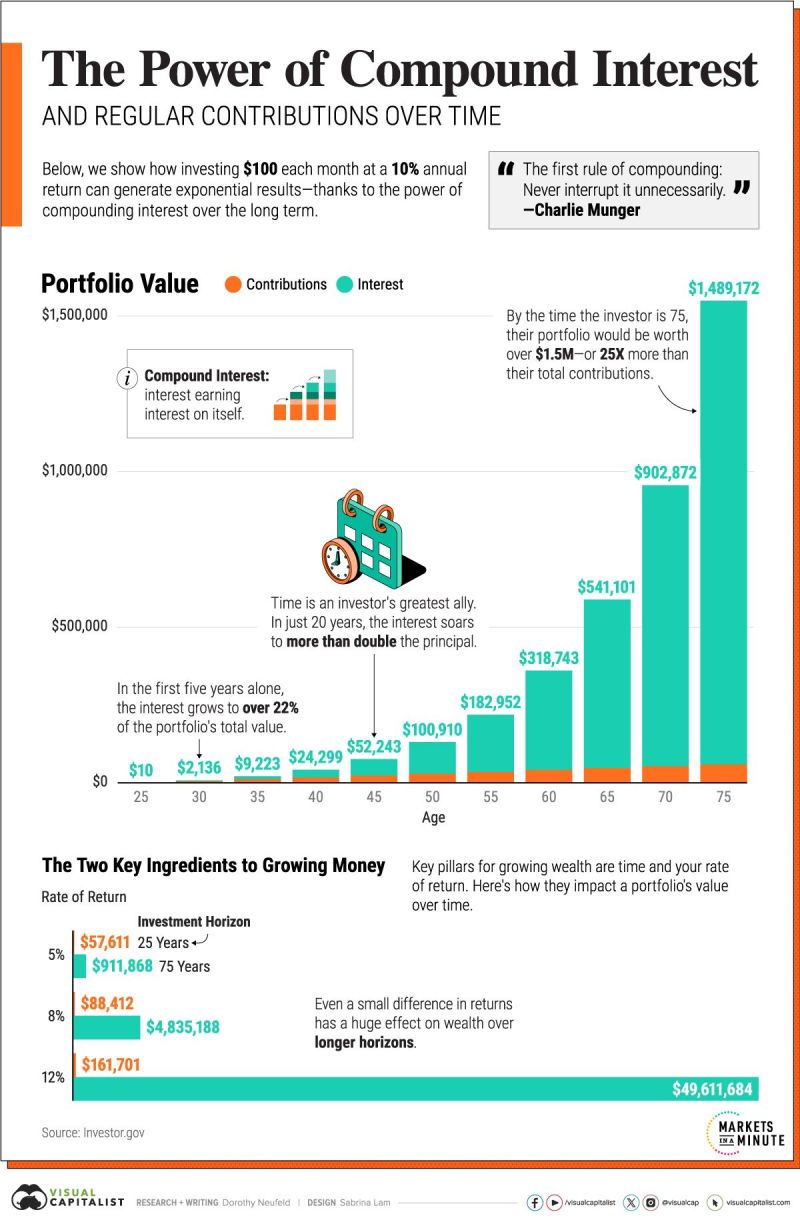 How Small Investments Make a Big Impact Over Time 💸