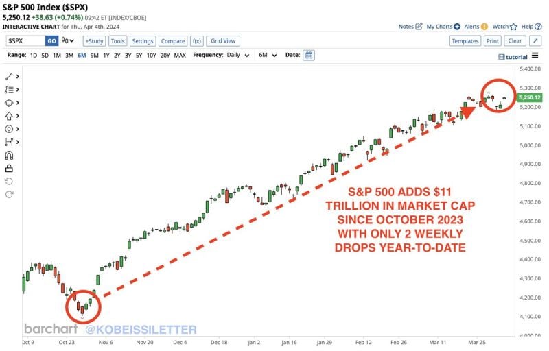 The S&P 500 has not had a weekly drop of 2% or more since the week of October 23rd, 2023.