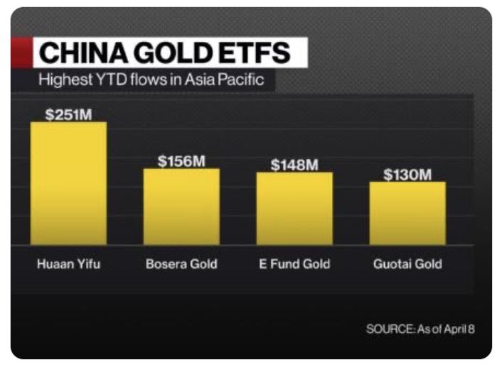 Chinese gold ETFs have cornered the bulk of the inflows in Asia this year.