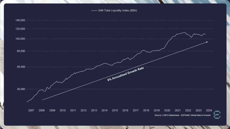 Raoul Pal - Global Macro Investors (GMI) has shared this chart on X showing Global liquidity growing at a CAGR of 8%.