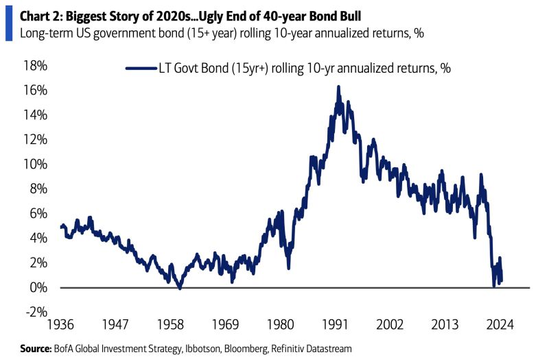 The 10y annualized return of US Treasuries has dropped to a 65-year low of 0.6%.