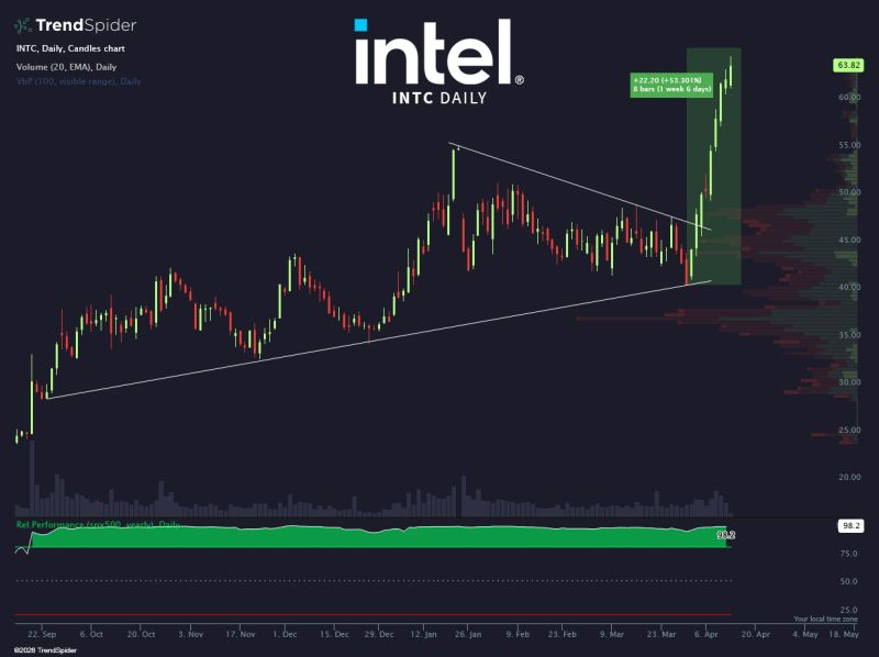 In case you missed it... $INTC Intel has risen an absurd 53% over the past 9 trading days