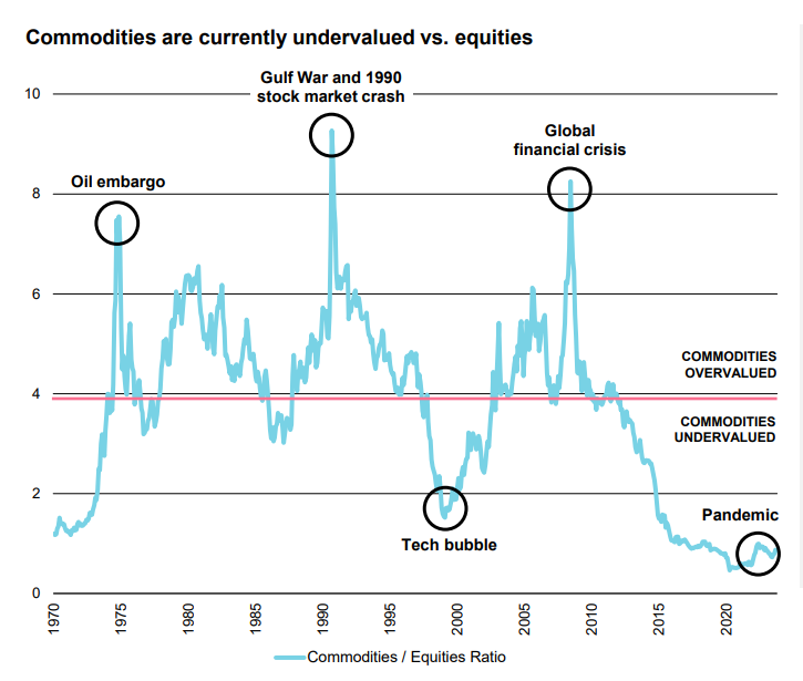 Commodities are currently undervalued vs. equities