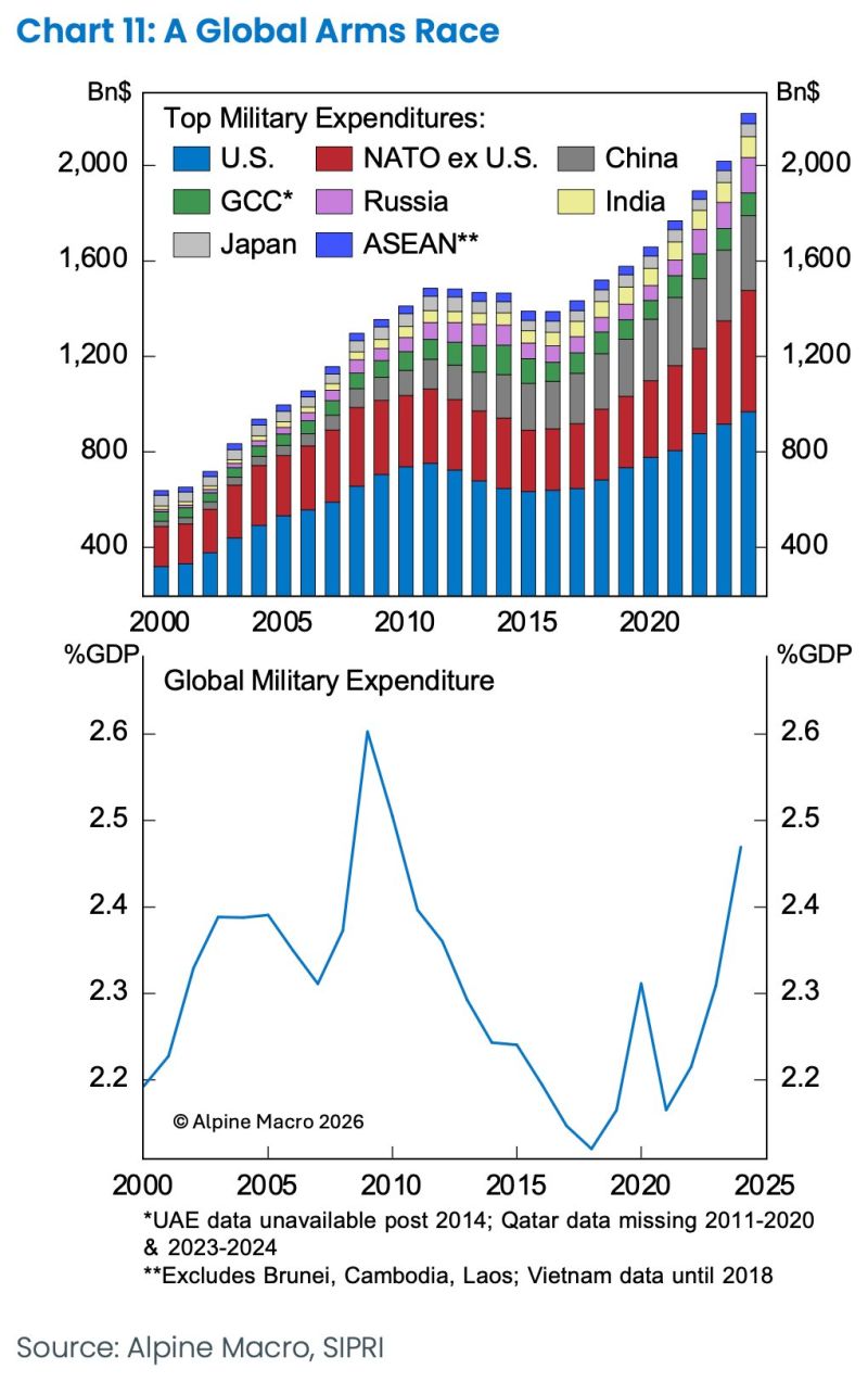 Rearmament has increased globally.