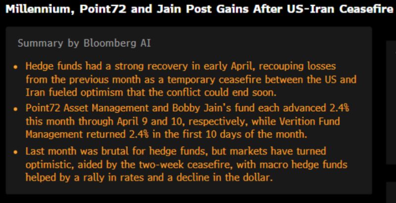Hedge funds started off April with a strong recovery following March’s losses