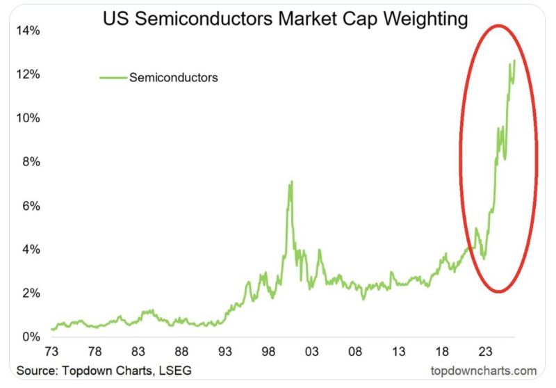 Semiconductor stocks now represent a RECORD 13% of the total US stock market cap.