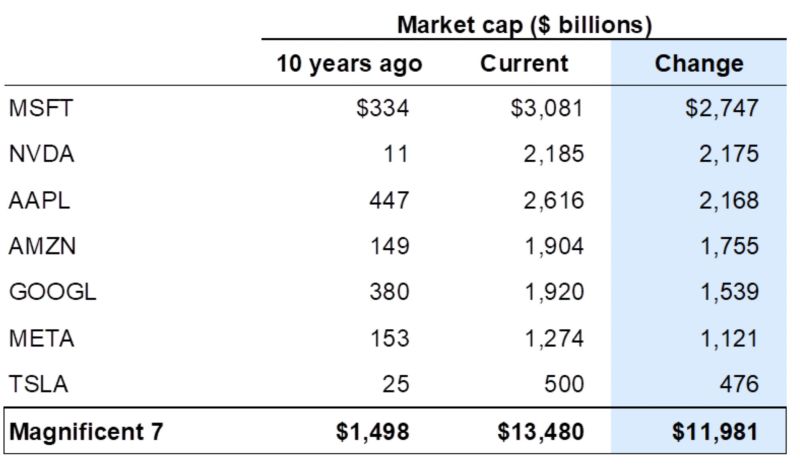 An exciting stat from Goldman: Just 10y ago, the collective market cap of the Mag 7 was $1.5tn.