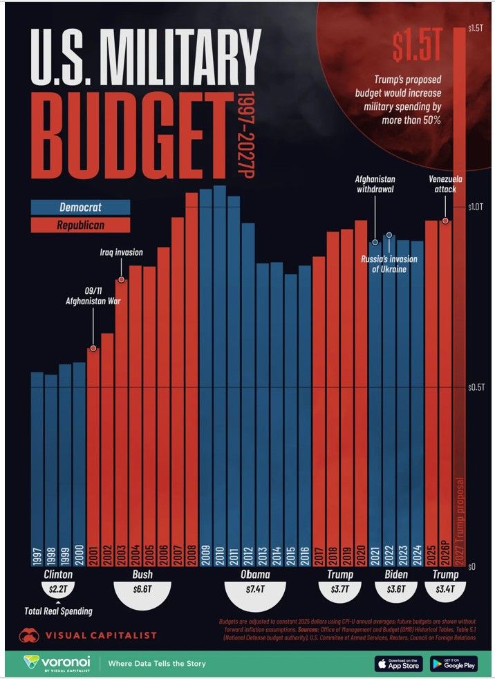 The Pentagon just proposed the largest defense budget in U.S. history at $1.5T or +42% in one year.