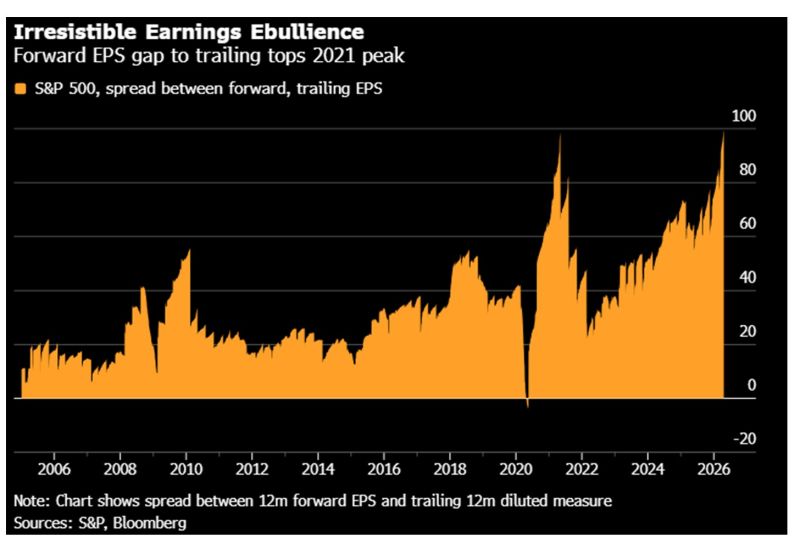 S&P 500 12 month forward earnings are going to the roof...