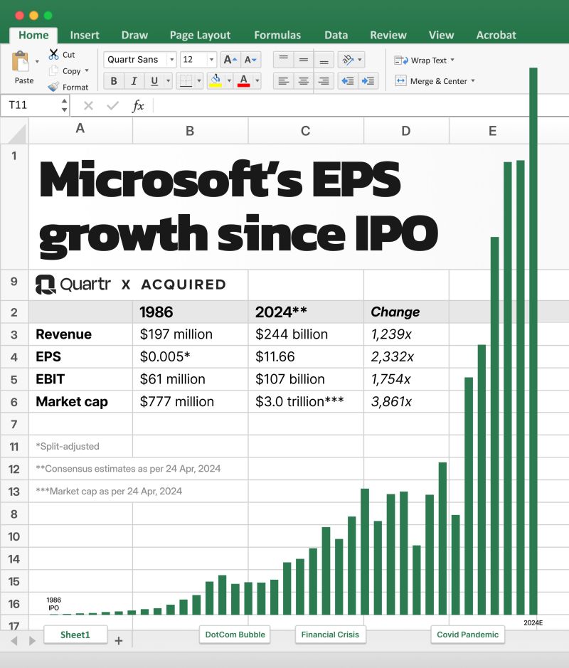 Microsoft's EPS growth since its 1986 IPO
