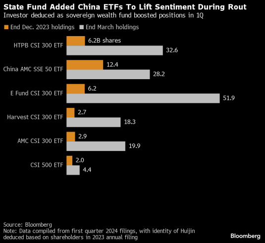 State Fund added China ETFs to lift sentiment during rout