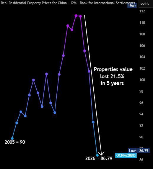 China’s real residential property prices crashed to their lowest level on record hitting 20 year low