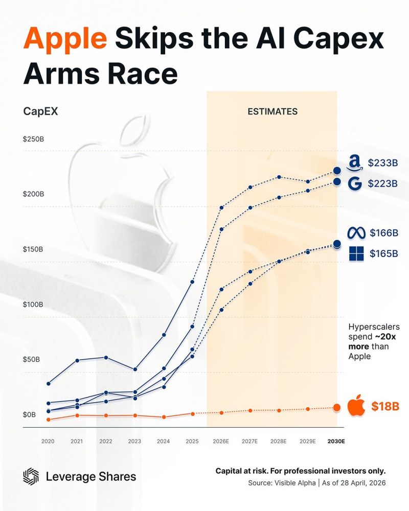 Apple $AAPL is not investing money into AI like the other mega cap companies.