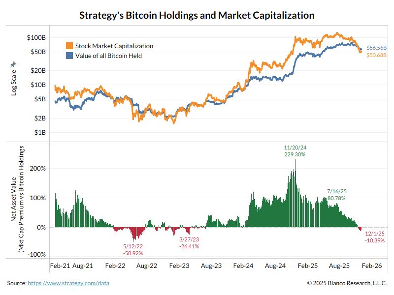 Stats about Strategy $MSTR's NAV by James Bianco Bianco Research L.L.C.: