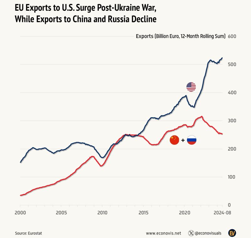 Europeans, especially the German carmakers,simply cannot afford losing the US market due to tariffs after taking a hit in other major markets.