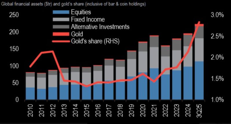 Gold is only 2.8% of investor AUM... imagine 4–5%.