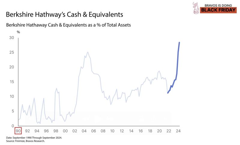 ALERT: Buffett’s cash allocation is at 30% of Berkshire Hathaway’s total assets Such an elevated cash position has NEVER been seen