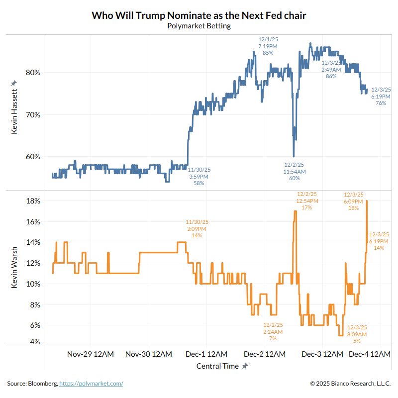 As shown by Jim Bianco on X, Hassett (blue) has been wildly gyrating the last 48 hours (85% to 60% to 86% to 76%).
