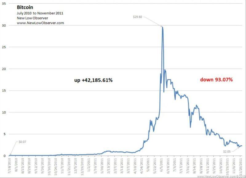 How it started... the first 16 months of existence of bitcoin