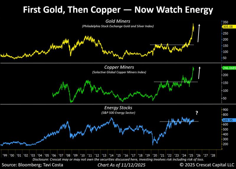 Otavio (Tavi) Costa just made a case for energy stocks, which have been quietly inching higher.