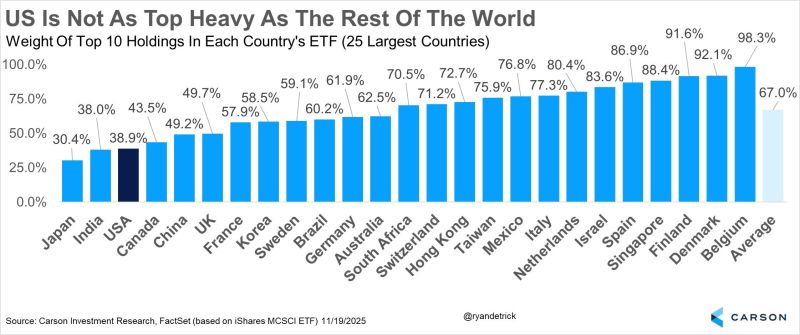 Great chart from Ryan Detrick thru Eugene Ng on X