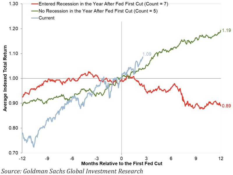 The path of the $SPX S&P500 after the 1st Fed cut is determined by whether the economy ends up in recession or not.