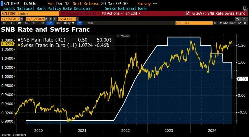 Swiss National Bank (SNB) halved its interest rate with 50bps cut,