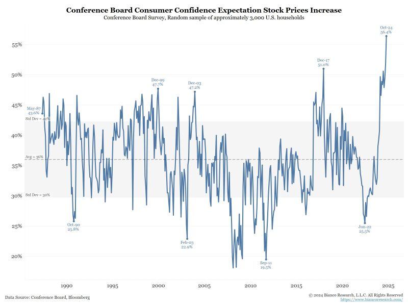 The percentage of respondents that expect stock prices to rise over the next 12 months.