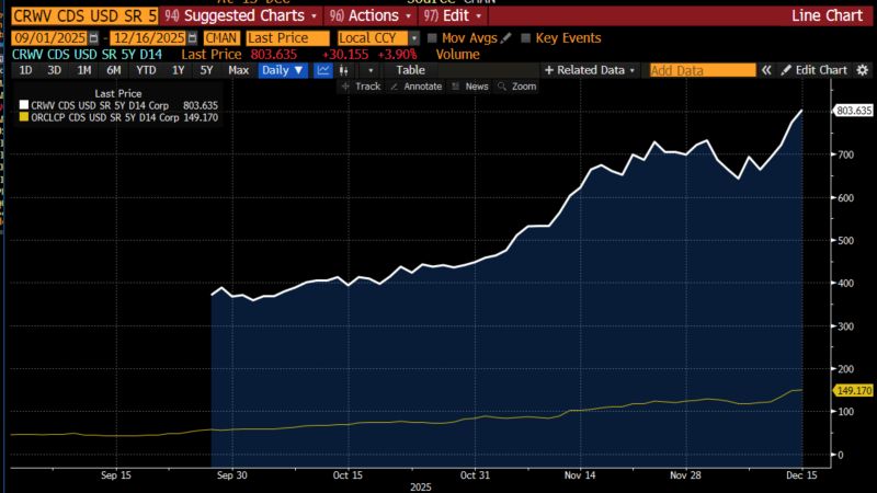 Everyone is talking about Oracle CDS, but Coreweave $CRWC CDS is the real gem...