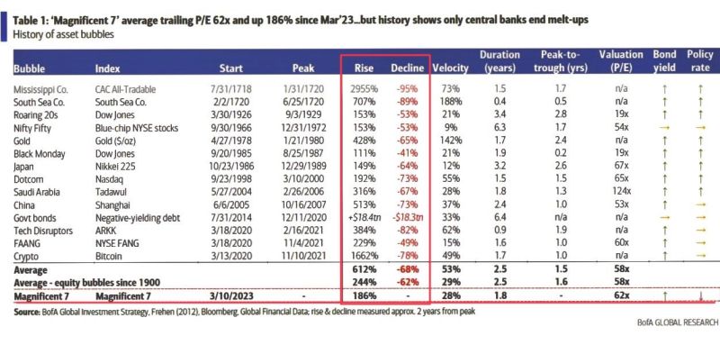 Historical asset bubble summary from BofA, including the current Mag7 frothiness.