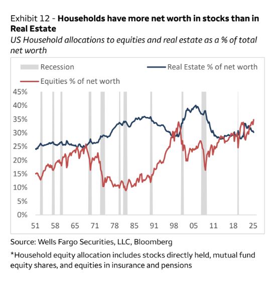 A very interesting chart: we're currently in a relatively rare situation where households have more wealth invested in the stock market than in physical property!